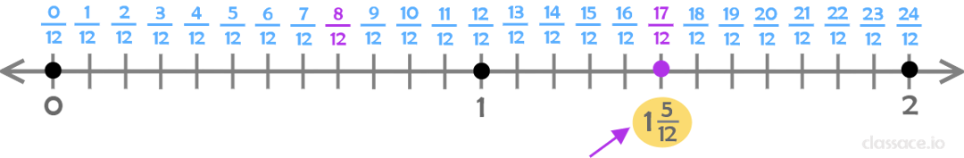 number line