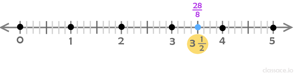 number line for 3 1/2