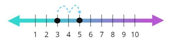 number line