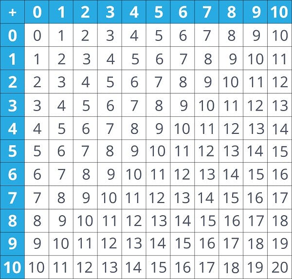 Addition table up to 10s