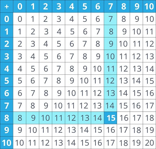 Addition table 8 + 7 highlighted