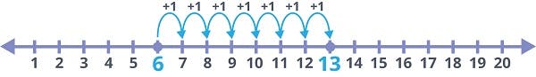 jump 7 places on the number line