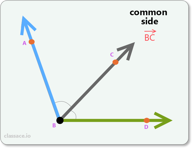 adjacent angles