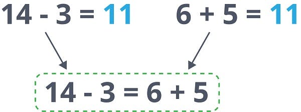 two expressions with the same value