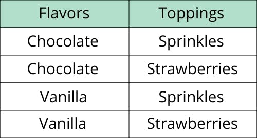 possible combinations