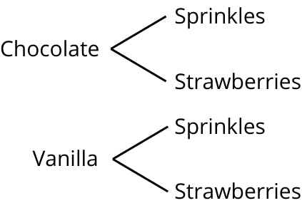 combinations