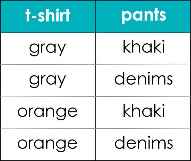 table of combinations