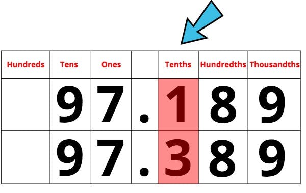 place value chart