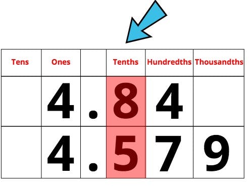 place value chart