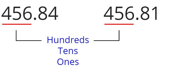 compare decimals