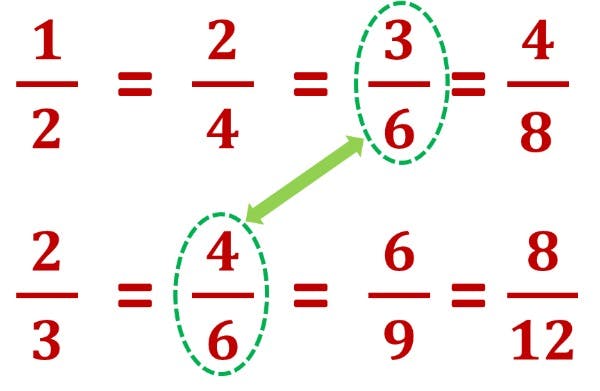 Comparing lists of equivalent fractions