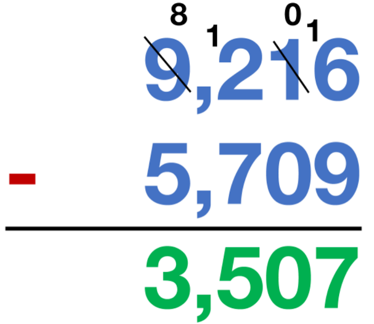 9,216 - 5,709 = 3,507