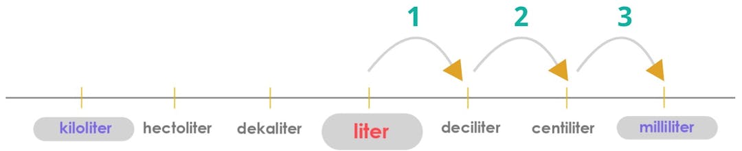 units of volume