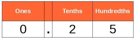 place value chart