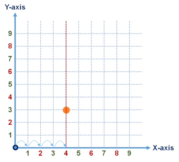 4 on the x-axis