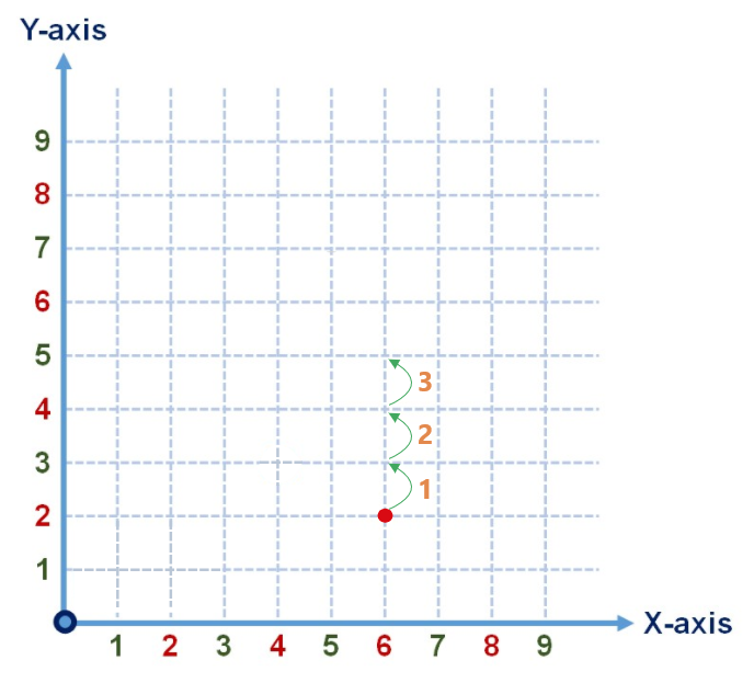 move up 3 units from point (6,2)