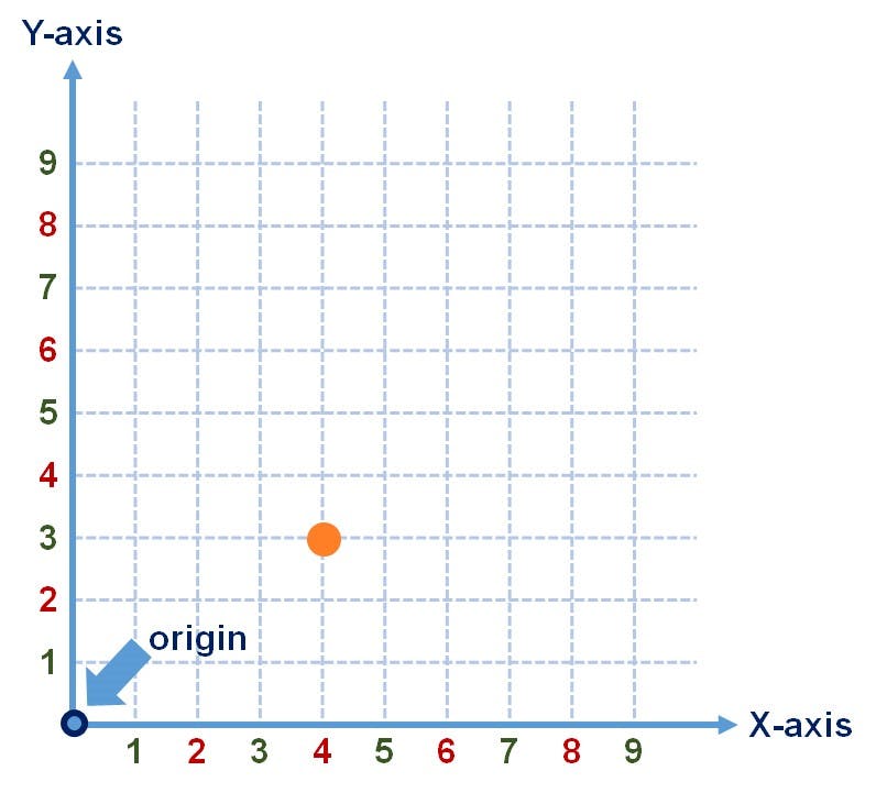 point in a coordinate plane