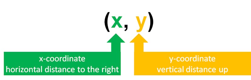 x and y coordinates