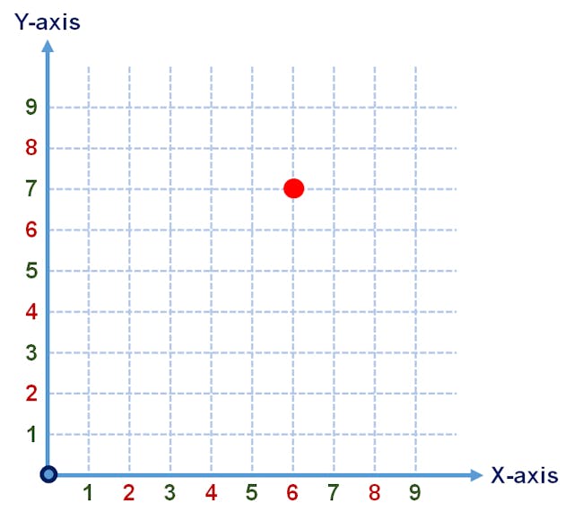 x and y axis