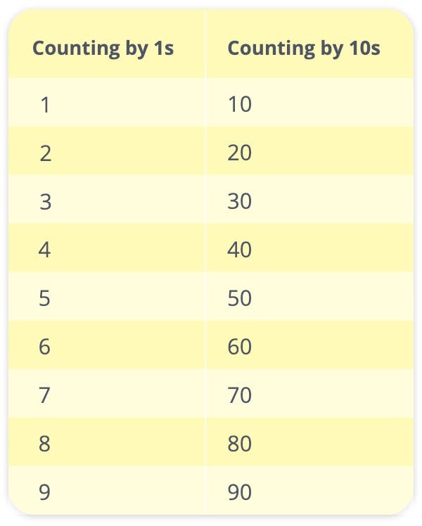 table for counting by 10s