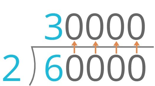 60000 ÷ 2 = 30,000