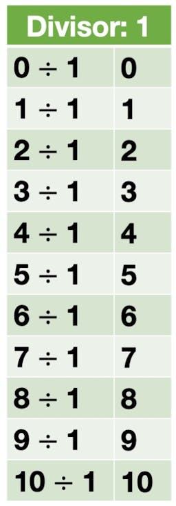 Division Facts for 1