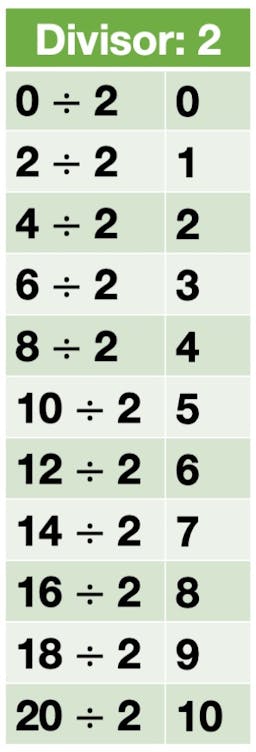 Division Facts for 2