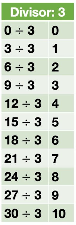 Division Facts for 3