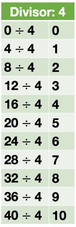 Division Facts for 4