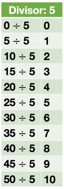 Division Facts for 5