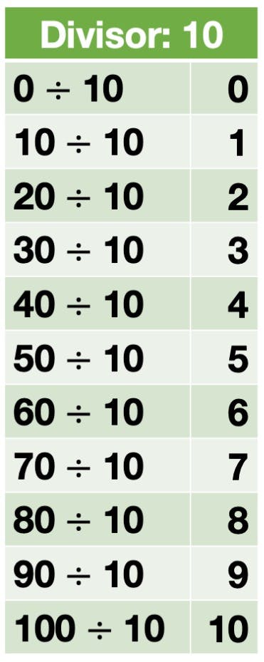 Division facts for 10