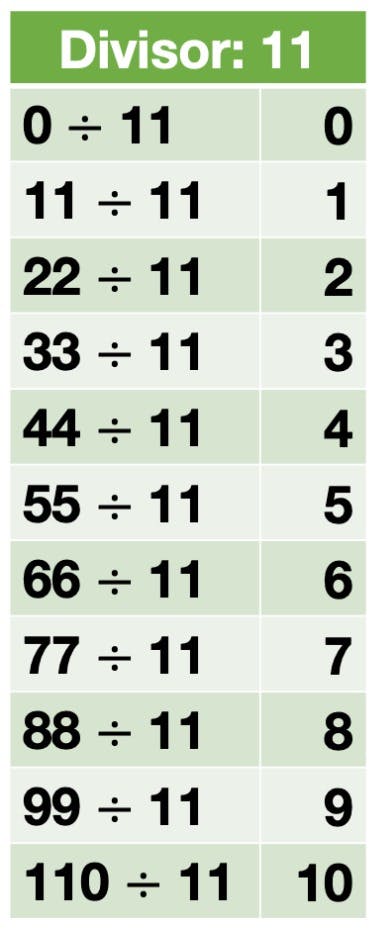 Division Facts for 11