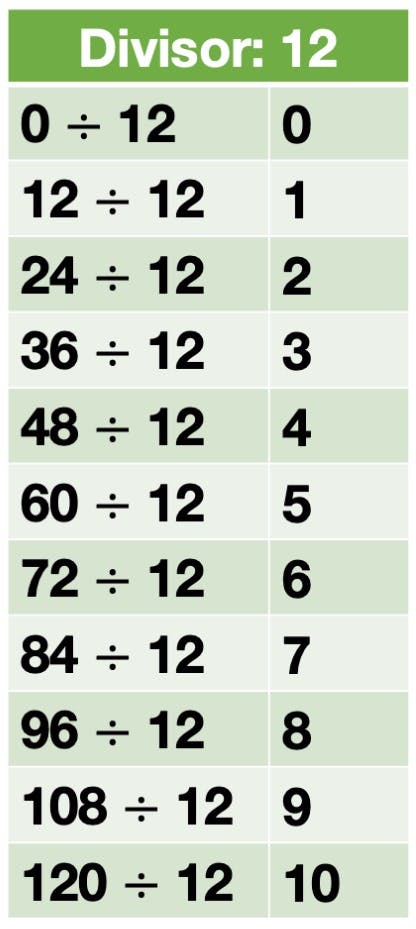 Division Facts for 12