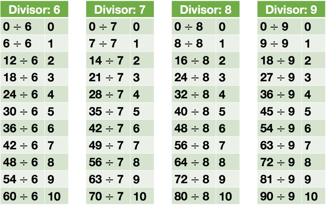 division facts with divisors from 6 to 9