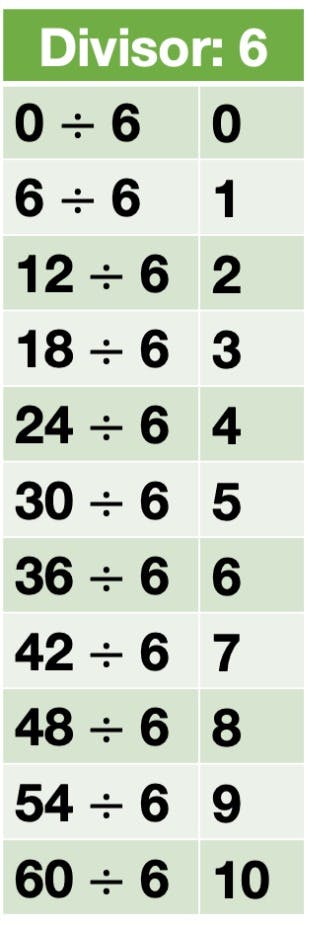 Division Facts for 6