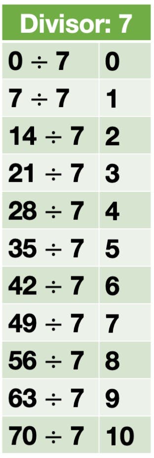 Division Facts for 7