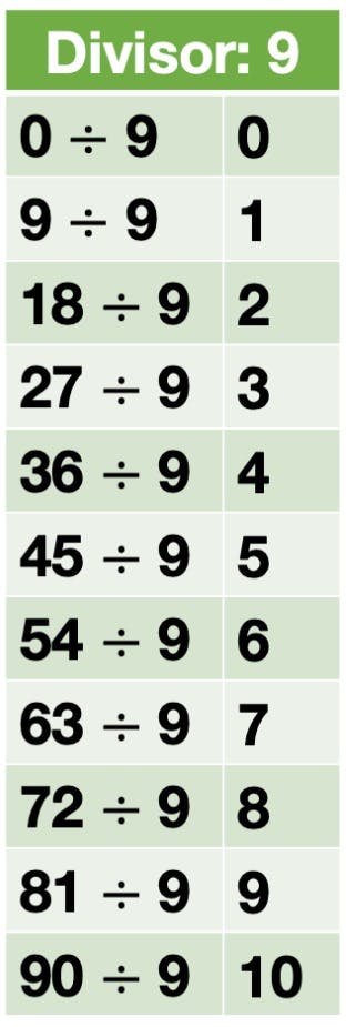 Division Facts for 9