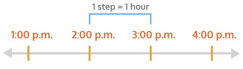 number line