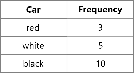 frequency chart