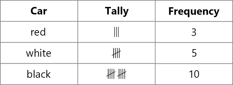 car and frequency