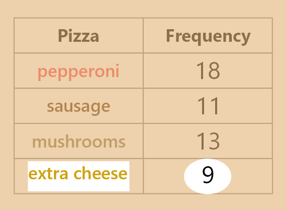 frequency chart