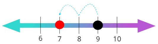 number line