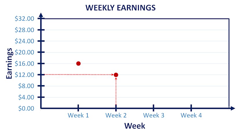 line graph for weekly earnings