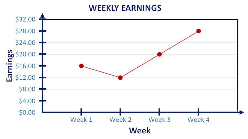 Line graph example