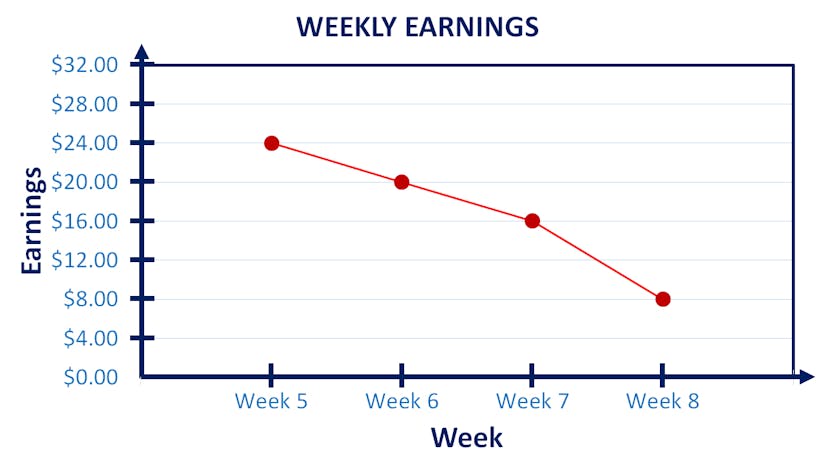 line graph for weekly earnings