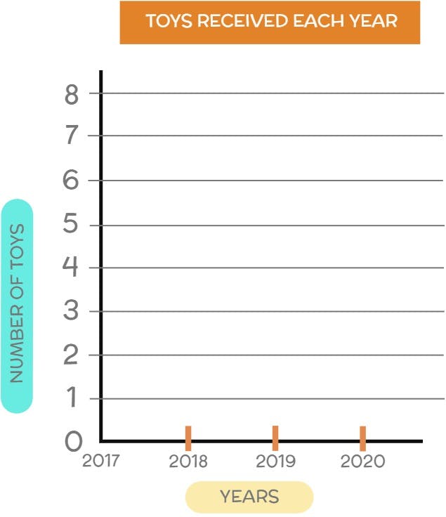 Line graph for number of toys received