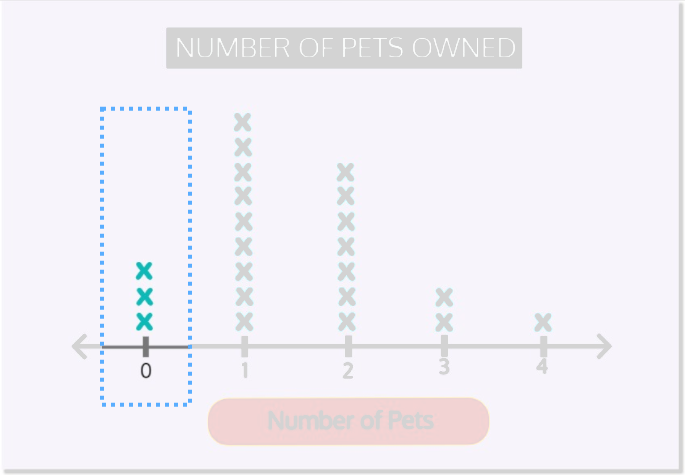 Line Plot - 0 pet