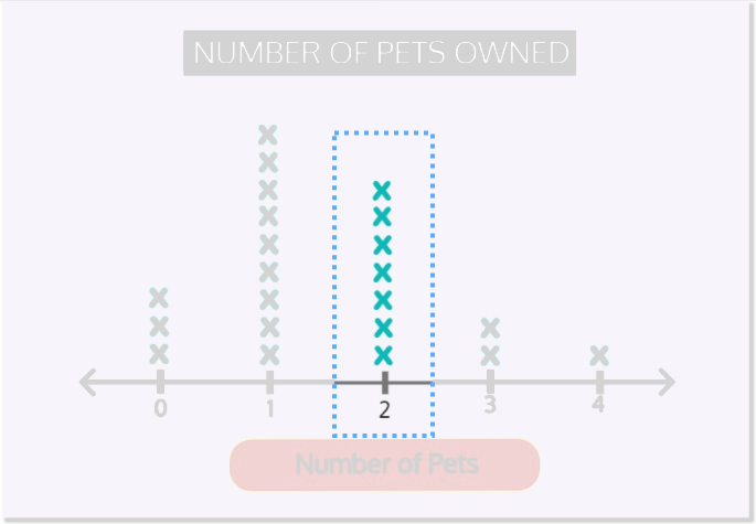 Line Plot - 2 pets