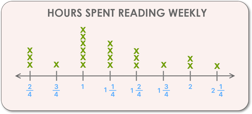 line plot