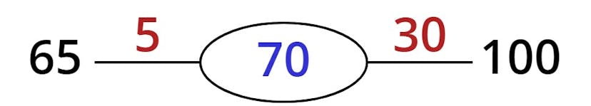 70